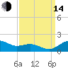 Annapolis tide chart for Sunday, September 14, 2025