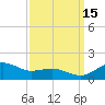 Annapolis tide chart for Monday, September 15, 2025