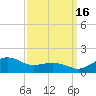 Annapolis tide chart for Tuesday, September 16, 2025