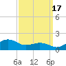 Annapolis tide chart for Wednesday, September 17, 2025