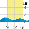 Annapolis tide chart for Friday, September 19, 2025