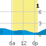 Annapolis tide chart for Monday, September 1, 2025