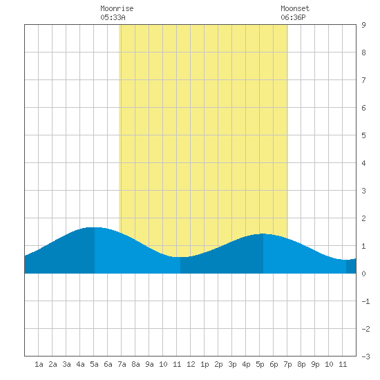 Annapolis tide chart for Saturday, September 20, 2025
