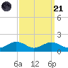 Annapolis tide chart for Sunday, September 21, 2025