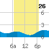 Annapolis tide chart for Friday, September 26, 2025