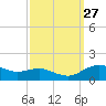Annapolis tide chart for Saturday, September 27, 2025
