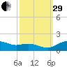 Annapolis tide chart for Monday, September 29, 2025