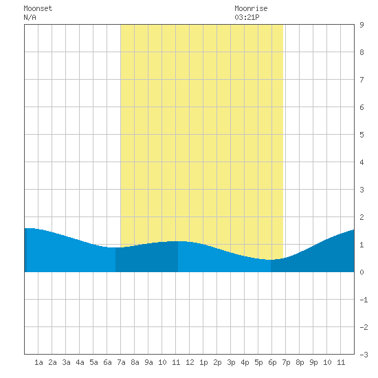 Annapolis tide chart for Tuesday, September 30, 2025