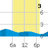 Annapolis tide chart for Wednesday, September 3, 2025