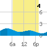 Annapolis tide chart for Thursday, September 4, 2025