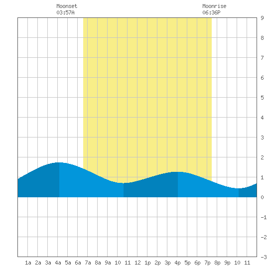 Annapolis tide chart for Friday, September 5, 2025