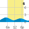 Annapolis tide chart for Saturday, September 6, 2025