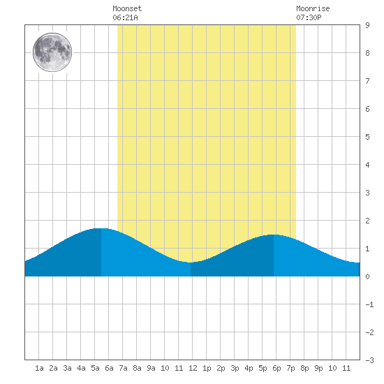 Annapolis tide chart for Sunday, September 7, 2025