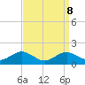 Annapolis tide chart for Monday, September 8, 2025