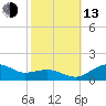Annapolis tide chart for Monday, October 13, 2025