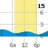 Annapolis tide chart for Wednesday, October 15, 2025