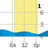 Annapolis tide chart for Wednesday, October 1, 2025