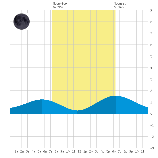 Annapolis tide chart for Tuesday, October 21, 2025