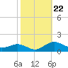 Annapolis tide chart for Wednesday, October 22, 2025