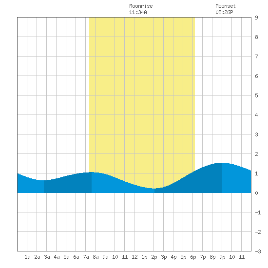 Annapolis tide chart for Saturday, October 25, 2025