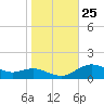 Annapolis tide chart for Saturday, October 25, 2025