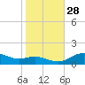 Annapolis tide chart for Tuesday, October 28, 2025