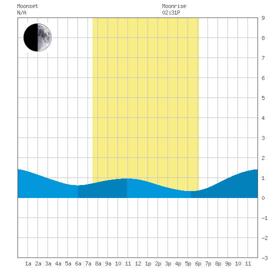 Annapolis tide chart for Wednesday, October 29, 2025