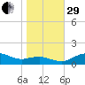 Annapolis tide chart for Wednesday, October 29, 2025