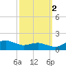 Annapolis tide chart for Thursday, October 2, 2025