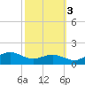 Annapolis tide chart for Friday, October 3, 2025