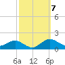 Annapolis tide chart for Tuesday, October 7, 2025
