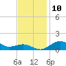 Annapolis tide chart for Monday, November 10, 2025