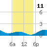 Annapolis tide chart for Tuesday, November 11, 2025