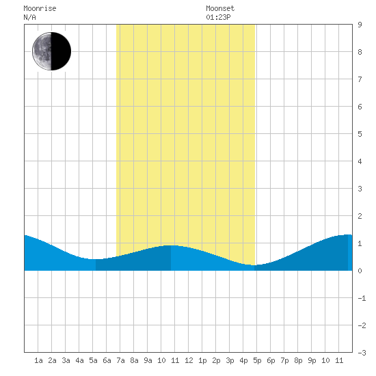 Annapolis tide chart for Wednesday, November 12, 2025