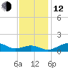 Annapolis tide chart for Wednesday, November 12, 2025