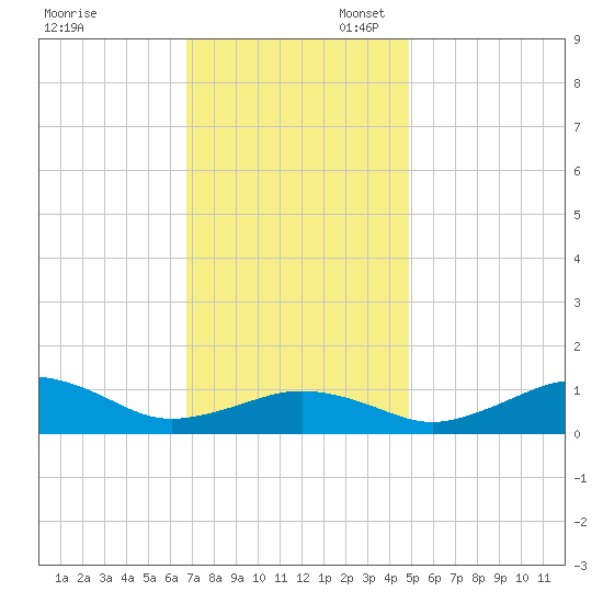 Annapolis tide chart for Thursday, November 13, 2025