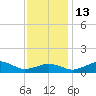 Annapolis tide chart for Thursday, November 13, 2025