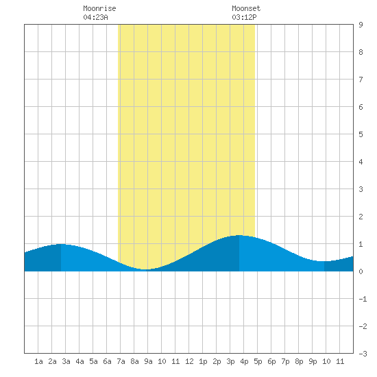 Annapolis tide chart for Monday, November 17, 2025