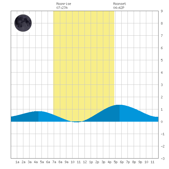 Annapolis tide chart for Thursday, November 20, 2025