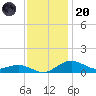 Annapolis tide chart for Thursday, November 20, 2025