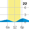 Annapolis tide chart for Saturday, November 22, 2025