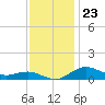 Annapolis tide chart for Sunday, November 23, 2025