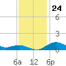 Annapolis tide chart for Monday, November 24, 2025