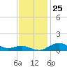 Annapolis tide chart for Tuesday, November 25, 2025