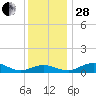 Annapolis tide chart for Friday, November 28, 2025