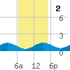 Annapolis tide chart for Sunday, November 2, 2025
