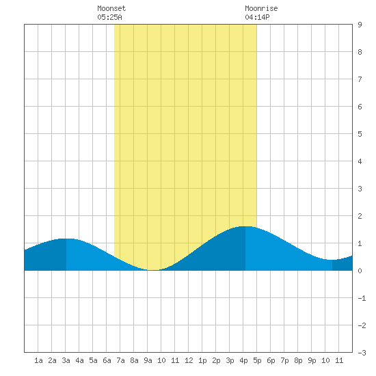 Annapolis tide chart for Tuesday, November 4, 2025