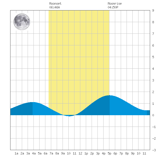 Annapolis tide chart for Wednesday, November 5, 2025