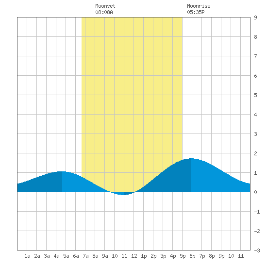 Annapolis tide chart for Thursday, November 6, 2025