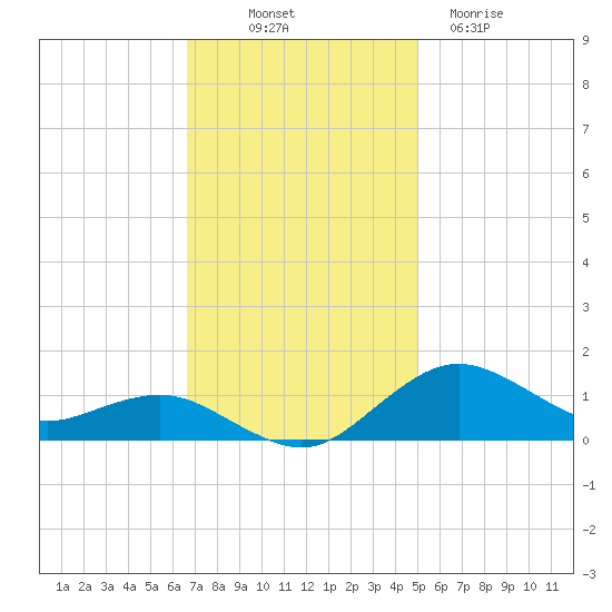 Annapolis tide chart for Friday, November 7, 2025
